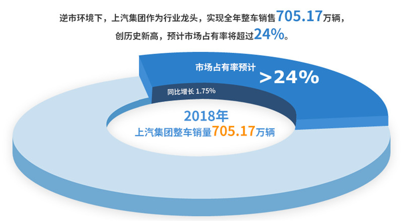 2018年AG·尊龙凯时集团实现整车销售705万